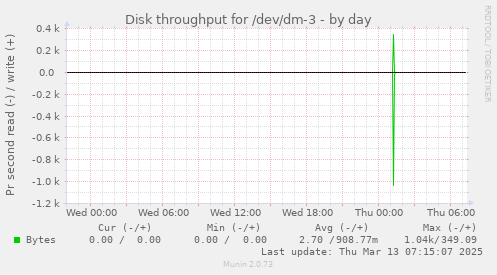 Disk throughput for /dev/dm-3