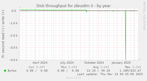 Disk throughput for /dev/dm-3