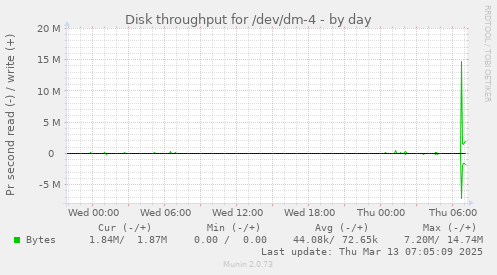 Disk throughput for /dev/dm-4