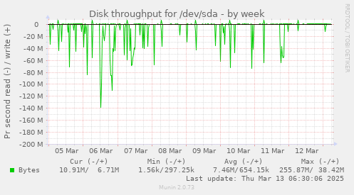 Disk throughput for /dev/sda