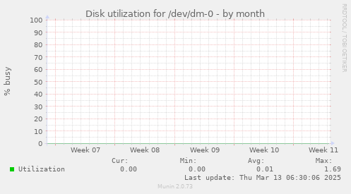 Disk utilization for /dev/dm-0