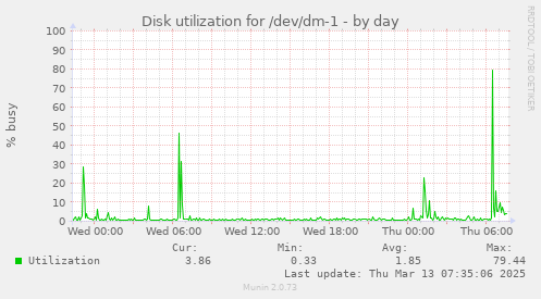 Disk utilization for /dev/dm-1