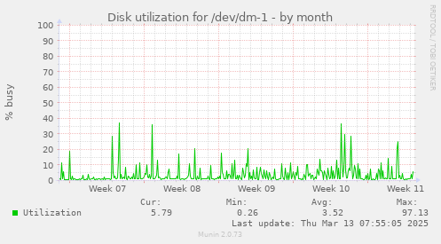 Disk utilization for /dev/dm-1