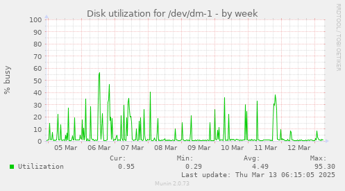 Disk utilization for /dev/dm-1