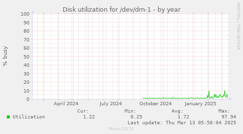 Disk utilization for /dev/dm-1