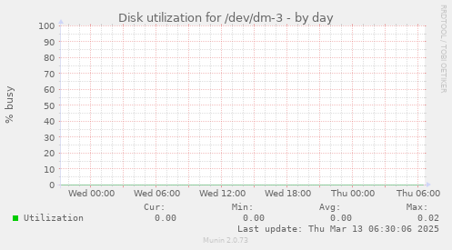 Disk utilization for /dev/dm-3