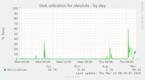 Disk utilization for /dev/sda