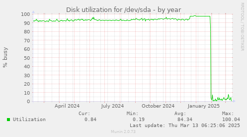 Disk utilization for /dev/sda