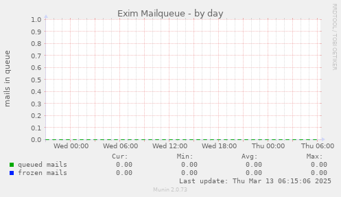 Exim Mailqueue