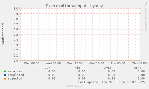 Exim mail throughput