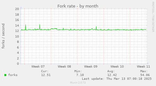 Fork rate