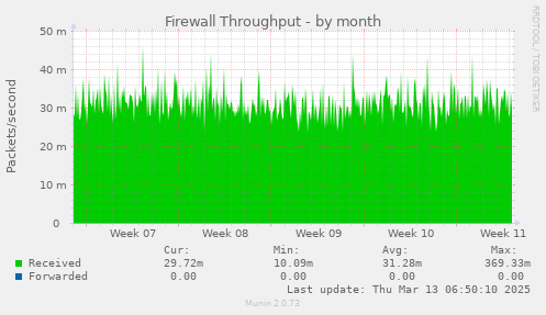 Firewall Throughput