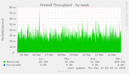 Firewall Throughput