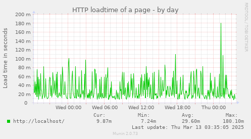 HTTP loadtime of a page