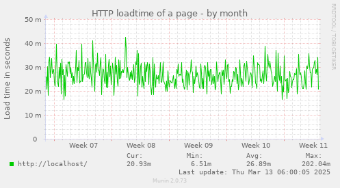 HTTP loadtime of a page