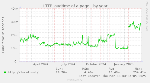 yearly graph