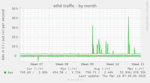 eth0 traffic