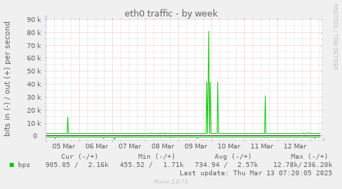 eth0 traffic