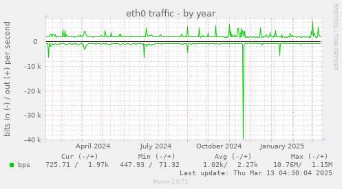 yearly graph