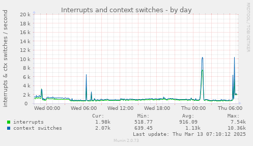 daily graph