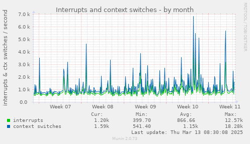 monthly graph