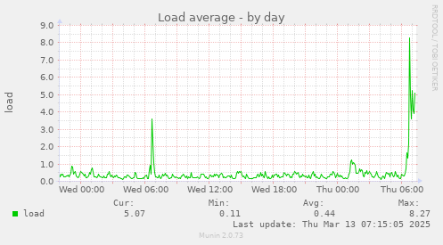 daily graph