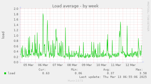 Load average