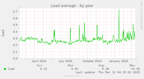 Load average