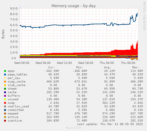 Memory usage