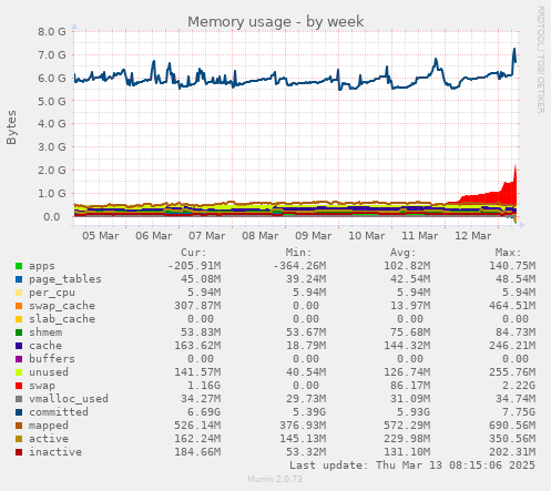 weekly graph