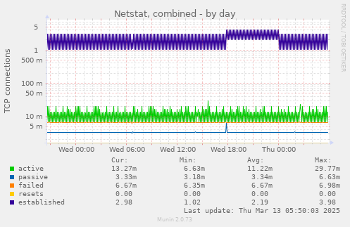 Netstat, combined