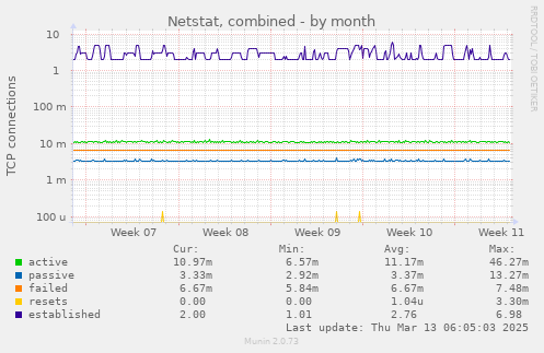 monthly graph