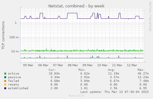 Netstat, combined