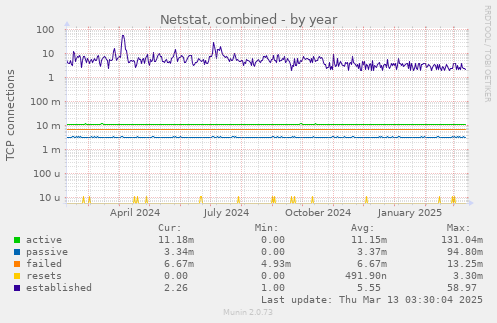 yearly graph