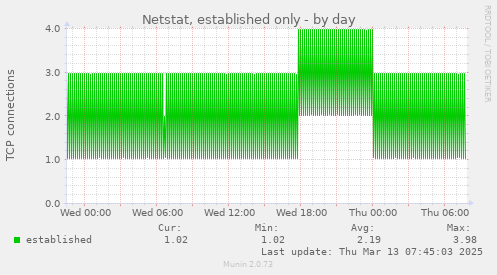 Netstat, established only