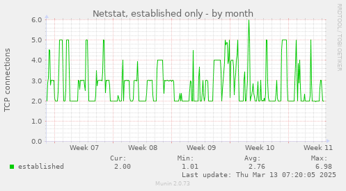 Netstat, established only