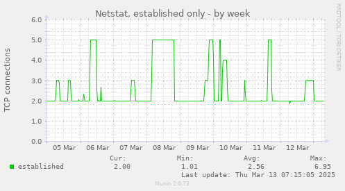 Netstat, established only