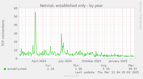 Netstat, established only