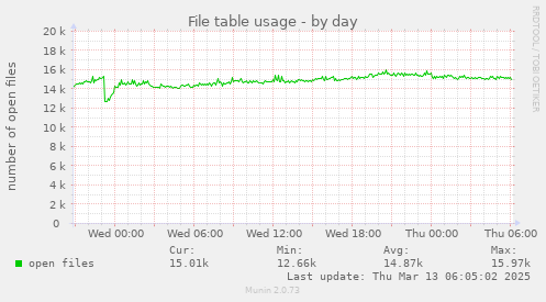 File table usage