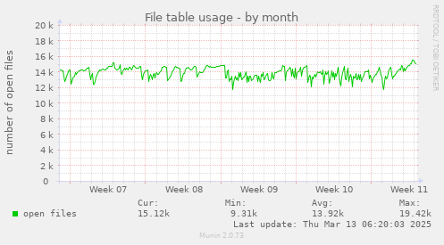 File table usage