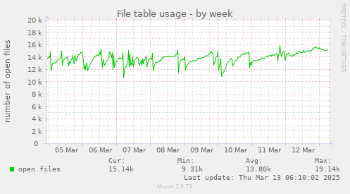 weekly graph