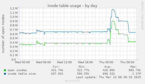 Inode table usage