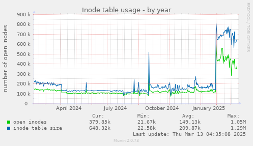 yearly graph