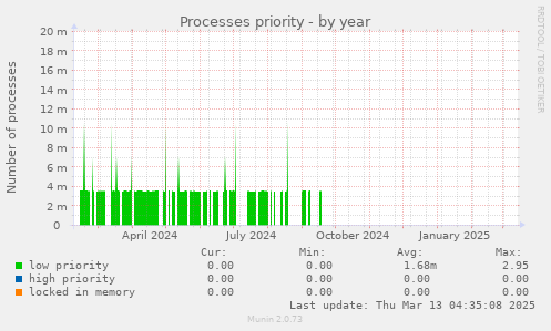 Processes priority