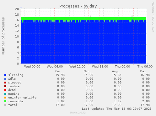 Processes