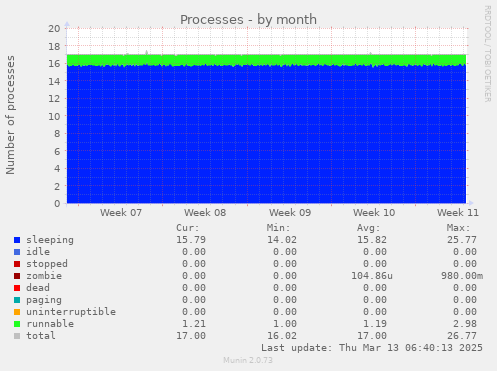 Processes