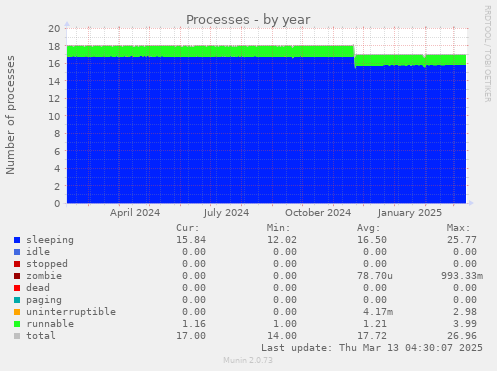 Processes