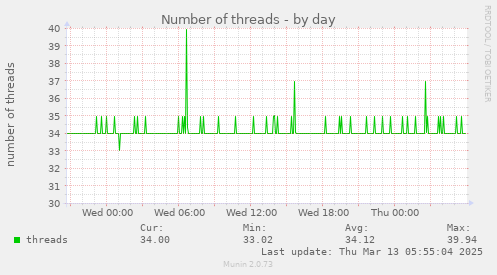 daily graph