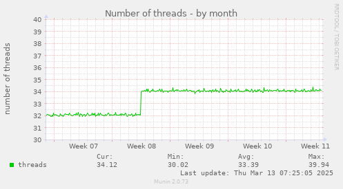 Number of threads