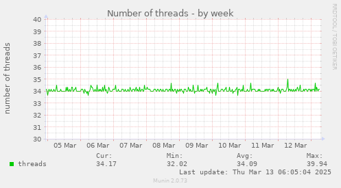 Number of threads